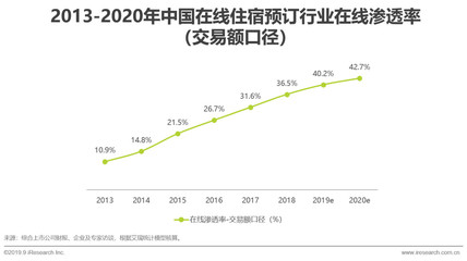 2019年中國在線住宿預訂行業研究報告 住宿服務深度解析